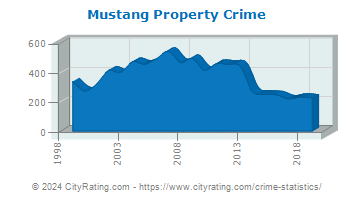 Mustang Property Crime