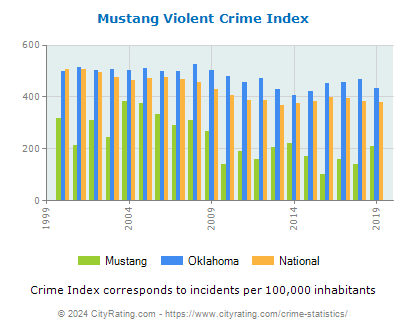 Mustang Violent Crime vs. State and National Per Capita