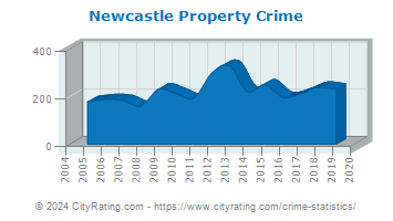 Newcastle Property Crime