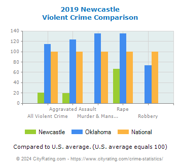 Newcastle Violent Crime vs. State and National Comparison