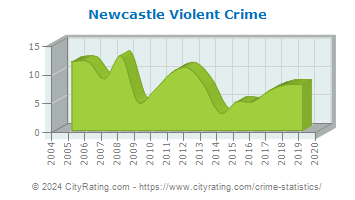 Newcastle Violent Crime