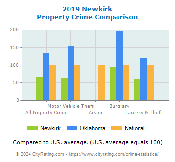 Newkirk Property Crime vs. State and National Comparison