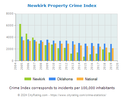 Newkirk Property Crime vs. State and National Per Capita