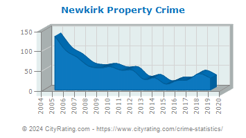 Newkirk Property Crime