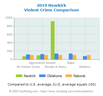 Newkirk Violent Crime vs. State and National Comparison