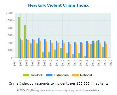 Newkirk Violent Crime vs. State and National Per Capita