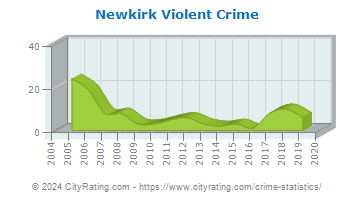 Newkirk Violent Crime