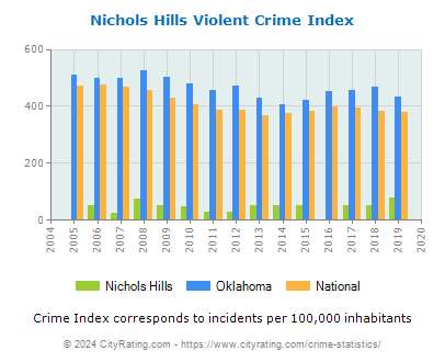 Nichols Hills Violent Crime vs. State and National Per Capita