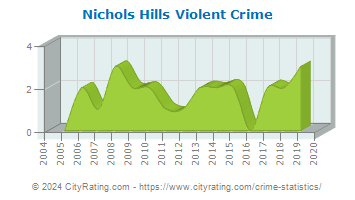 Nichols Hills Violent Crime