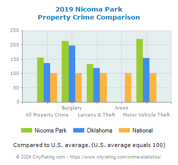 Nicoma Park Property Crime vs. State and National Comparison