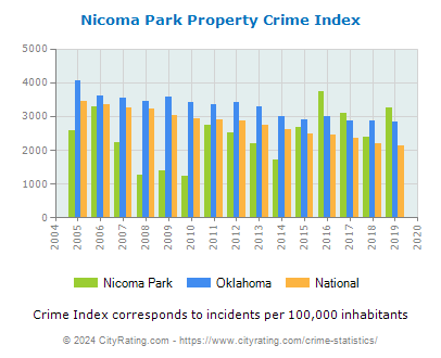 Nicoma Park Property Crime vs. State and National Per Capita