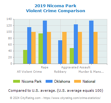 Nicoma Park Violent Crime vs. State and National Comparison