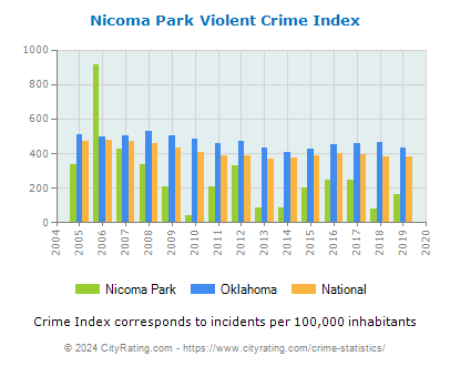 Nicoma Park Violent Crime vs. State and National Per Capita