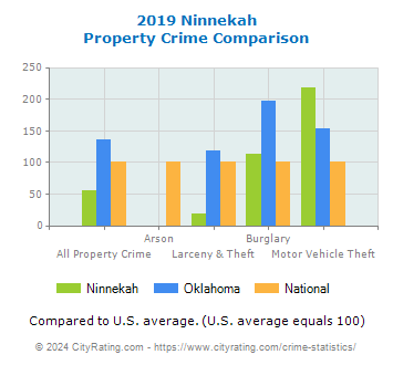 Ninnekah Property Crime vs. State and National Comparison