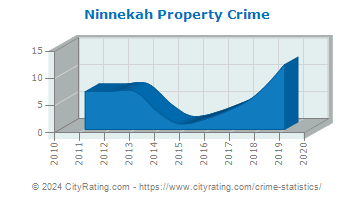 Ninnekah Property Crime