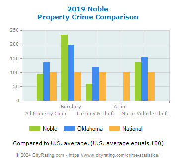 Noble Property Crime vs. State and National Comparison