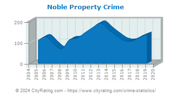 Noble Property Crime