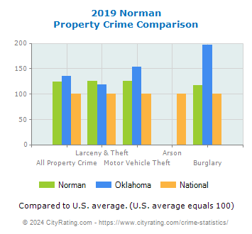 Norman Property Crime vs. State and National Comparison