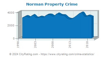 Norman Property Crime