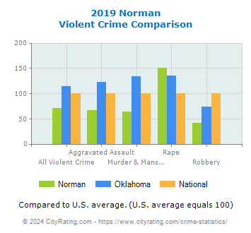 Norman Violent Crime vs. State and National Comparison