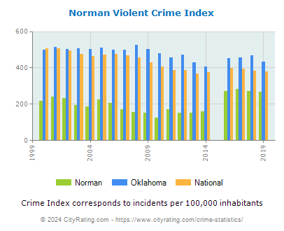 Norman Violent Crime vs. State and National Per Capita