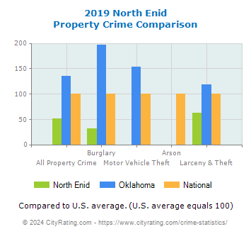 North Enid Property Crime vs. State and National Comparison