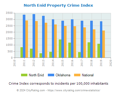 North Enid Property Crime vs. State and National Per Capita