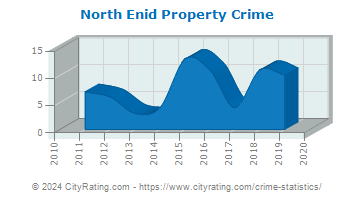 North Enid Property Crime