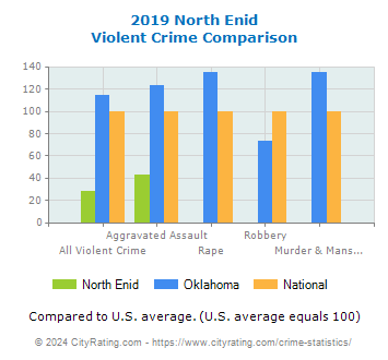 North Enid Violent Crime vs. State and National Comparison