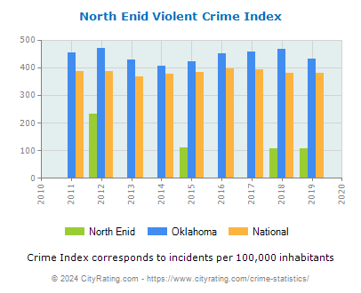 North Enid Violent Crime vs. State and National Per Capita