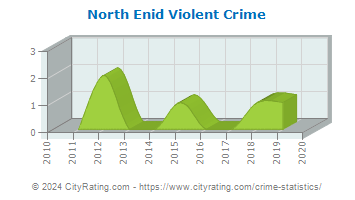 North Enid Violent Crime