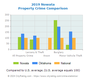 Nowata Property Crime vs. State and National Comparison