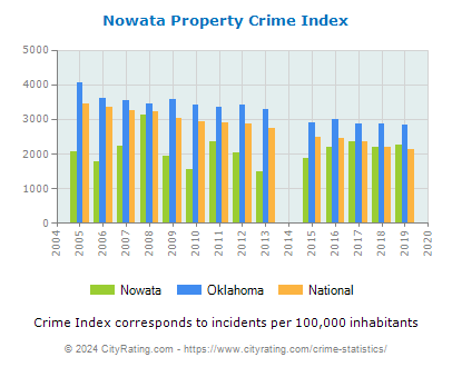 Nowata Property Crime vs. State and National Per Capita