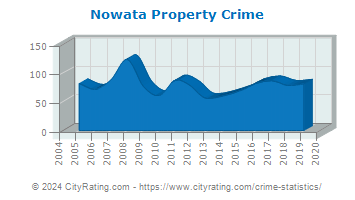 Nowata Property Crime