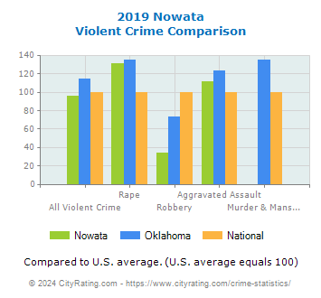 Nowata Violent Crime vs. State and National Comparison