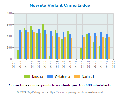 Nowata Violent Crime vs. State and National Per Capita