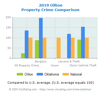 Oilton Property Crime vs. State and National Comparison