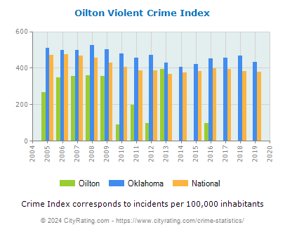 Oilton Violent Crime vs. State and National Per Capita