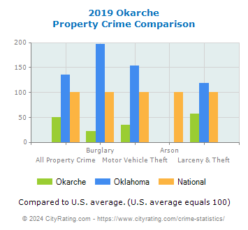Okarche Property Crime vs. State and National Comparison