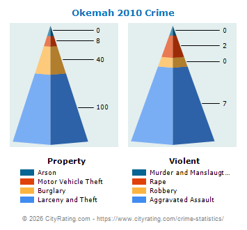Okemah Crime 2010