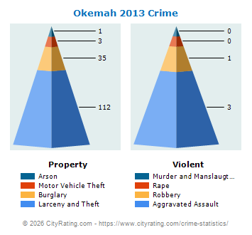 Okemah Crime 2013