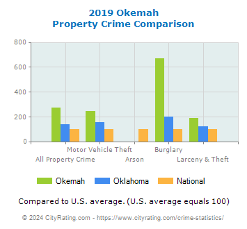 Okemah Property Crime vs. State and National Comparison