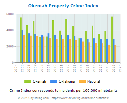 Okemah Property Crime vs. State and National Per Capita