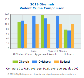 Okemah Violent Crime vs. State and National Comparison