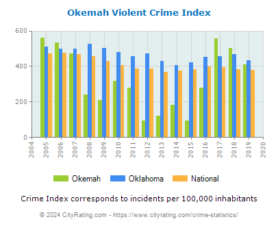 Okemah Violent Crime vs. State and National Per Capita