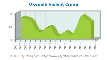 Okemah Violent Crime