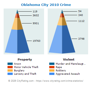 Oklahoma City Crime 2010