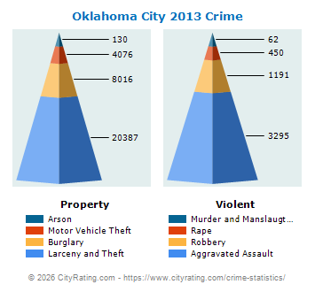 Oklahoma City Crime 2013