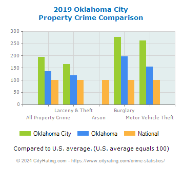 Oklahoma City Property Crime vs. State and National Comparison