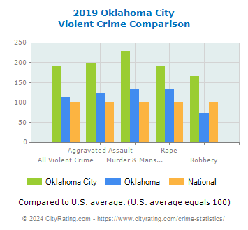 Oklahoma City Violent Crime vs. State and National Comparison